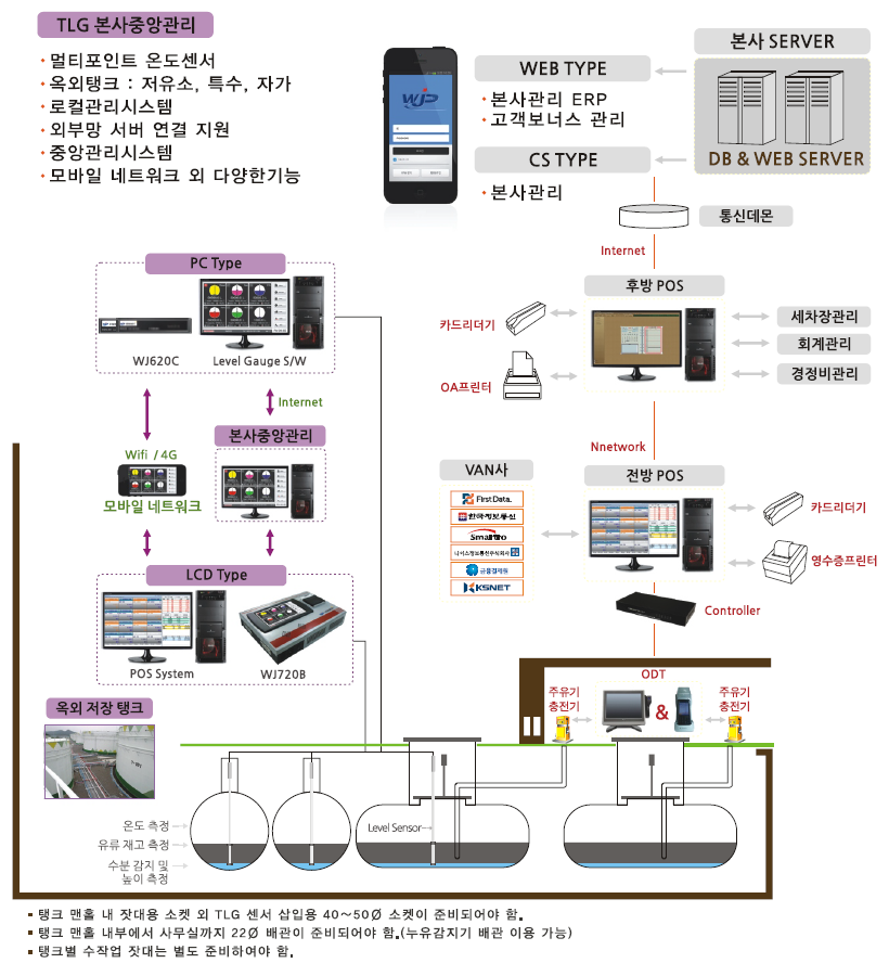HO Management Diagram