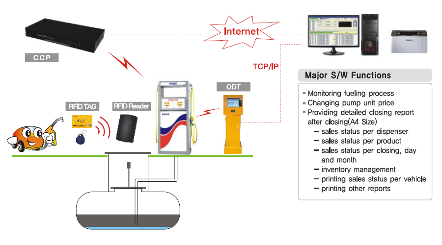 In-house Fuel System