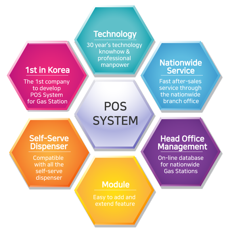 POS System